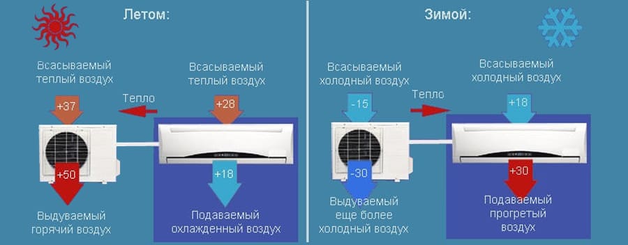 Преимущества инверторного кондиционера
