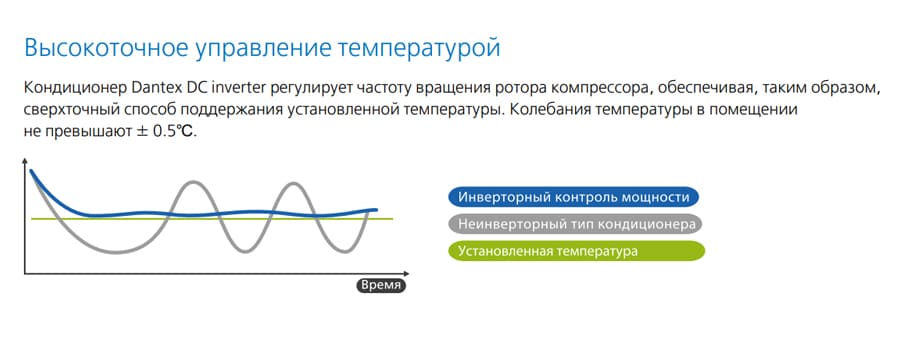 Преимущества инверторного кондиционера